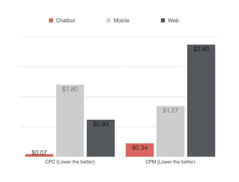 The coast of user engagement