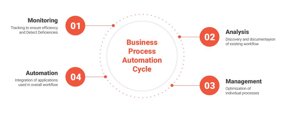 Business process automation (BPA) cycle
