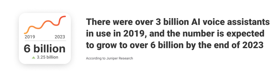 Voice Technology Statistics 2021