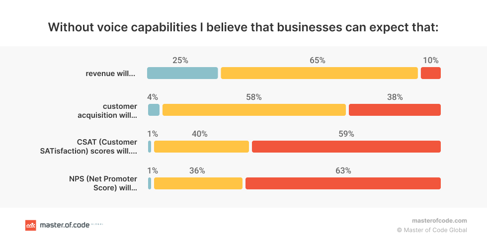Business Revenue Improvements Without Voice Technology Investments