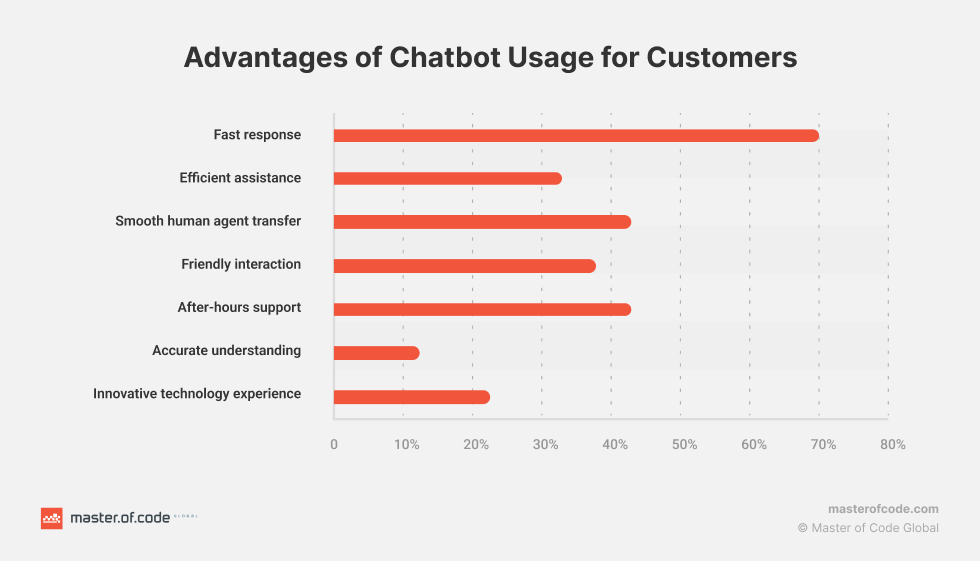 Advantages of Chatbot Usage for Customers