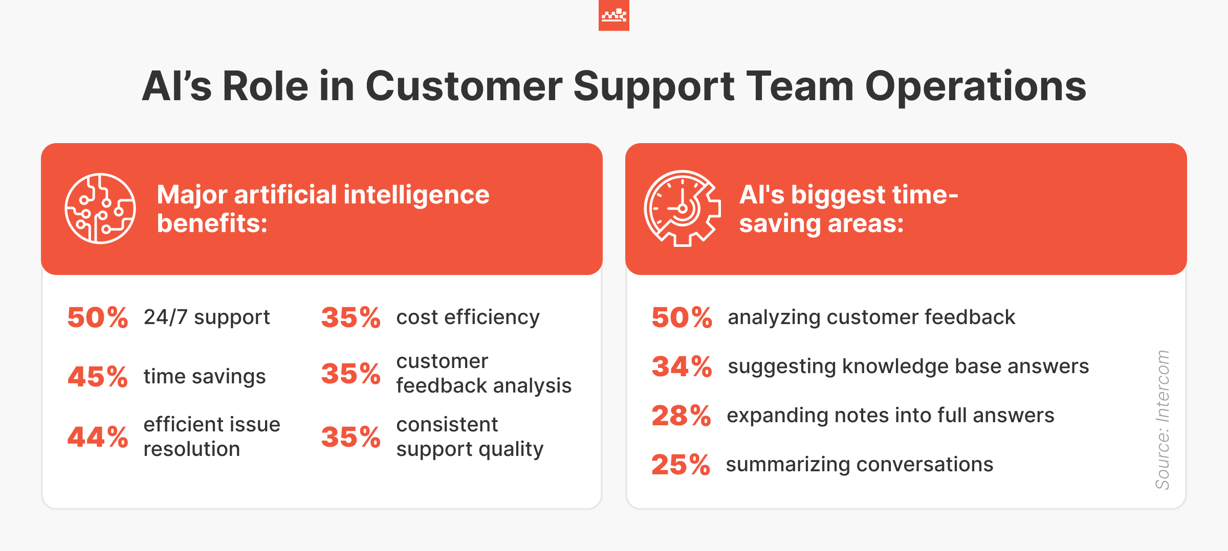 AI's Role in Support Team Operations