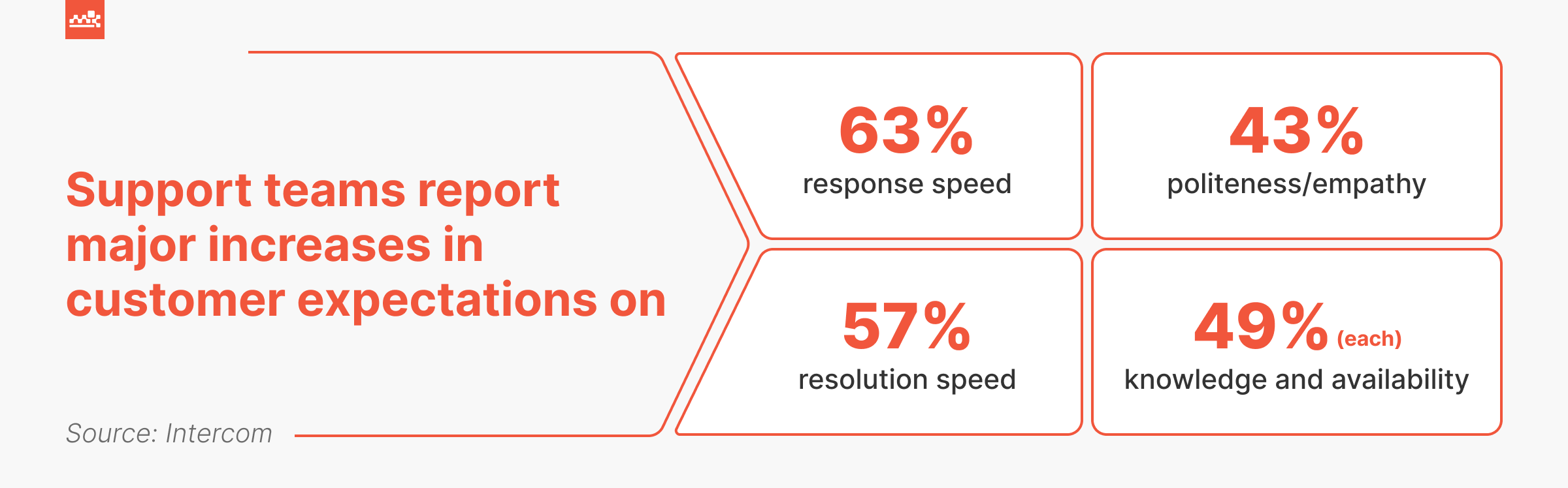 Customer Expectations Statistics