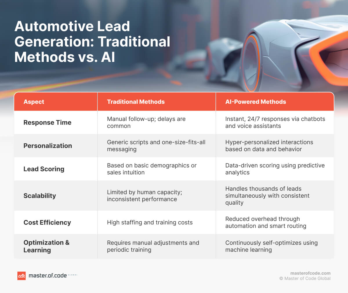 Automotive Lead Generation: Traditional Methods vs AI