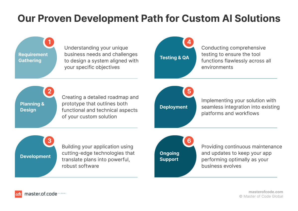 Our Proven Development Path for Custom AI Solutions