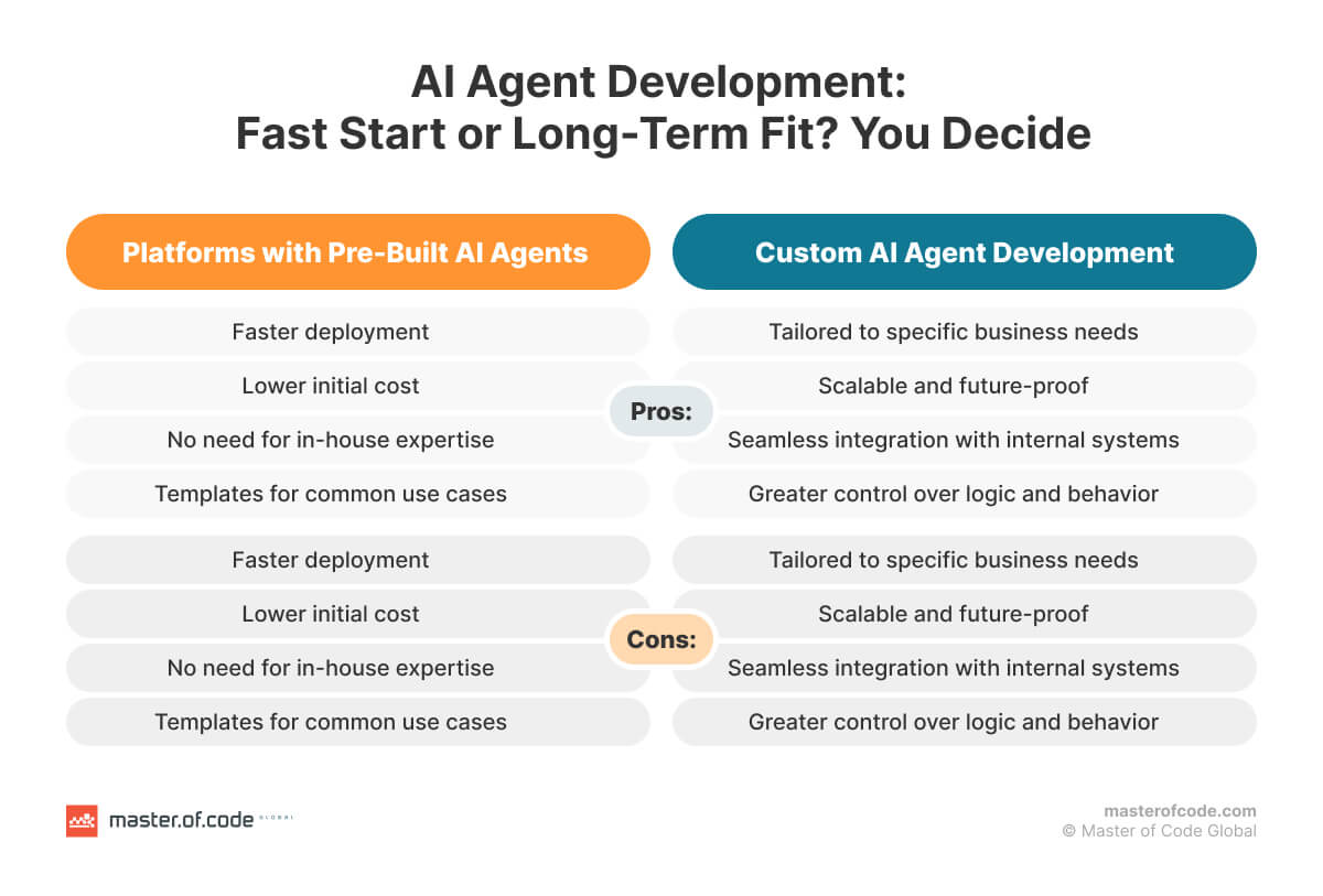 AI Agent Development: Fast Start or Long-Term Fit?