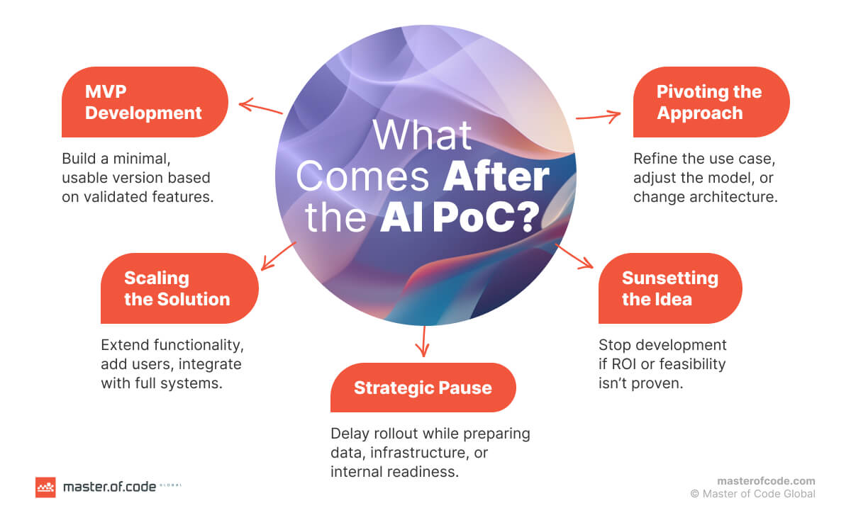 What Comes After the AI PoC?