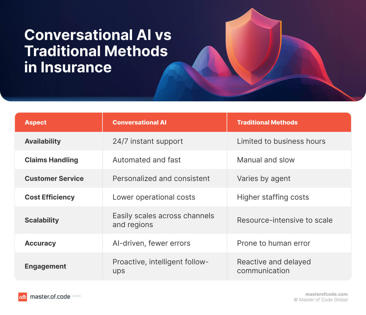 Conversational AI vs Traditional Methods in Insurance