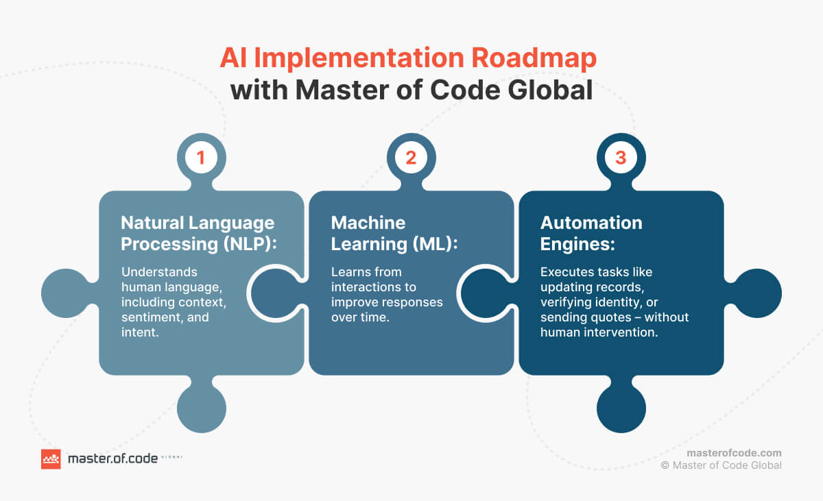 AI Implementation Roadmap