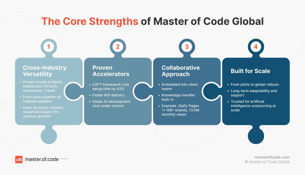 The Core Strengths of Master Of Code Global
